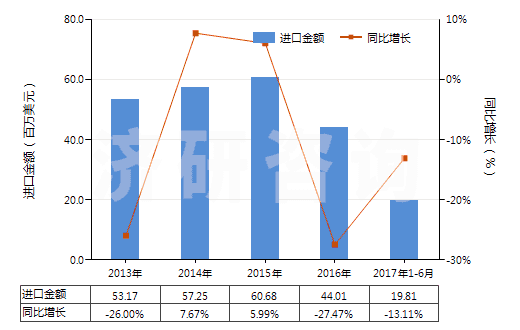 2013-2017年6月中國其他合成纖維長絲單紗（彈性紗線除外，未加捻或捻度每米不超過50轉(zhuǎn)）(HS54024990)進(jìn)口總額及增速統(tǒng)計(jì)
